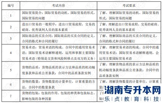 2022年湖南应用技术学院专升本考试大纲《国际贸易实务》(图1) 2022年湖南应用技术学院专升本考试大纲《国际贸易实务》(图1)