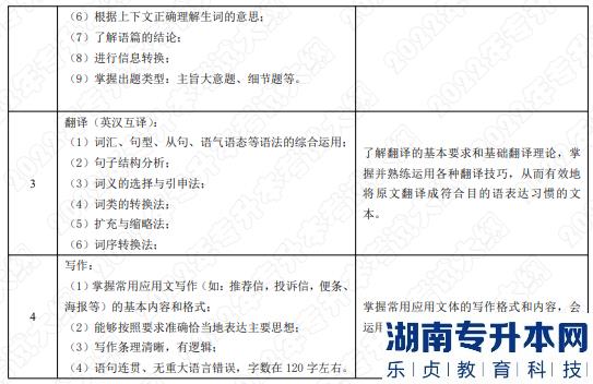 2022年湖南应用技术学院专升本考试大纲《综合英语》(图2)