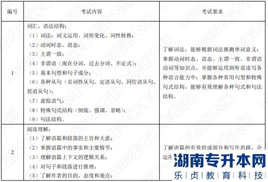 2022年湖南应用技术学院专升本考试大纲《综合英语》(图1)