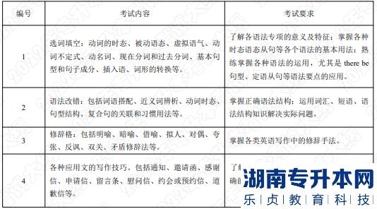 2022年湖南应用技术学院专升本考试大纲《英语写作》(图1)