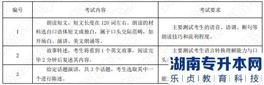 2022年湖南应用技术学院专升本考试大纲《口语面试》(图1)