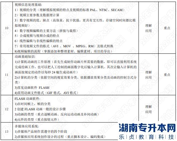 2022年湖南应用技术学院专升本考试大纲《多媒体技术》(图3) 2022年湖南应用技术学院专升本考试大纲《多媒体技术》(图3)