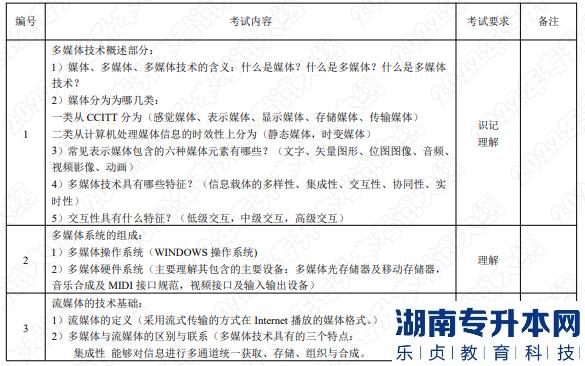 2022年湖南应用技术学院专升本考试大纲《多媒体技术》(图1) 2022年湖南应用技术学院专升本考试大纲《多媒体技术》(图1)