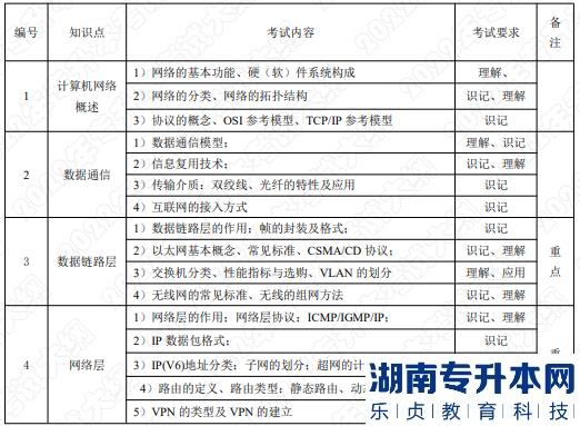 2022年湖南应用技术学院专升本考试大纲《计算机网络》(图1) 2022年湖南应用技术学院专升本考试大纲《计算机网络》(图1)