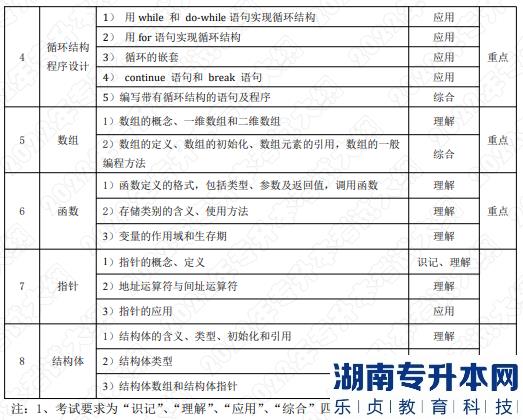 2022年湖南应用技术学院专升本考试大纲《C语言程序设计》(图2) 2022年湖南应用技术学院专升本考试大纲《C语言程序设计》(图2)