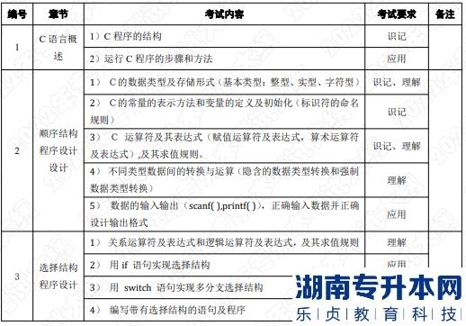 2022年湖南应用技术学院专升本考试大纲《C语言程序设计》(图1) 2022年湖南应用技术学院专升本考试大纲《C语言程序设计》(图1)
