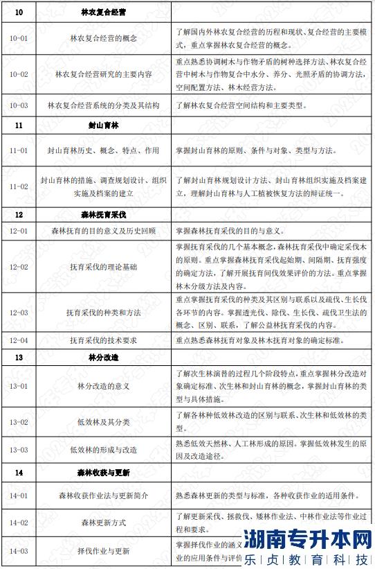 2022年湖南应用技术学院专升本考试大纲《森林培育学》(图3) 2022年湖南应用技术学院专升本考试大纲《森林培育学》(图3)
