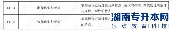 2022年湖南应用技术学院专升本考试大纲《森林培育学》(图4) 2022年湖南应用技术学院专升本考试大纲《森林培育学》(图4)
