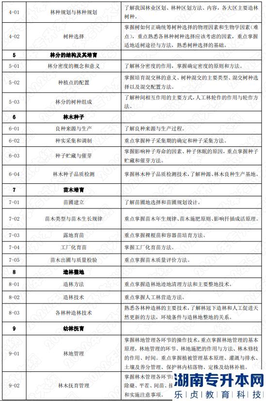 2022年湖南应用技术学院专升本考试大纲《森林培育学》(图2) 2022年湖南应用技术学院专升本考试大纲《森林培育学》(图2)