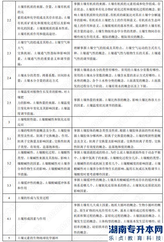 2022年湖南应用技术学院专升本考试大纲《土壤学》(图2) 2022年湖南应用技术学院专升本考试大纲《土壤学》(图2)