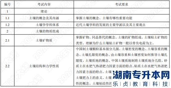 2022年湖南应用技术学院专升本考试大纲《土壤学》(图1) 2022年湖南应用技术学院专升本考试大纲《土壤学》(图1)