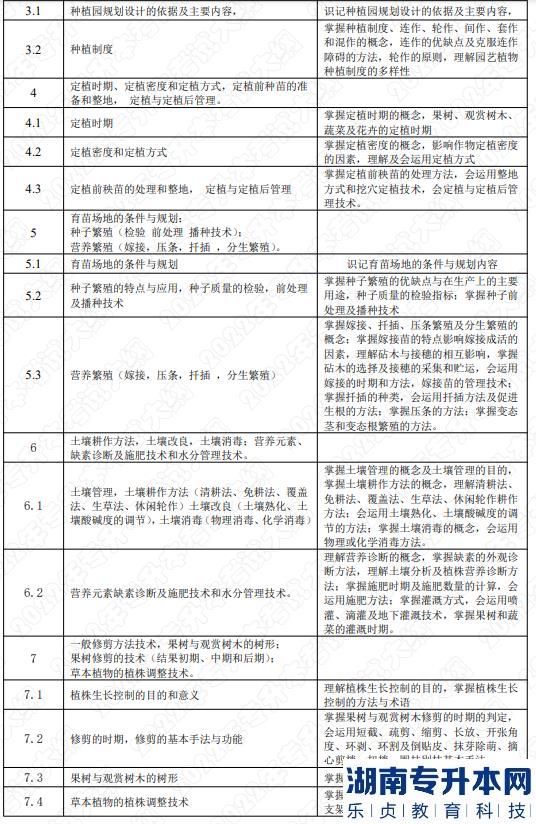 2022年湖南应用技术学院专升本考试大纲《园艺植物栽培学》(图2) 2022年湖南应用技术学院专升本考试大纲《园艺植物栽培学》(图2)