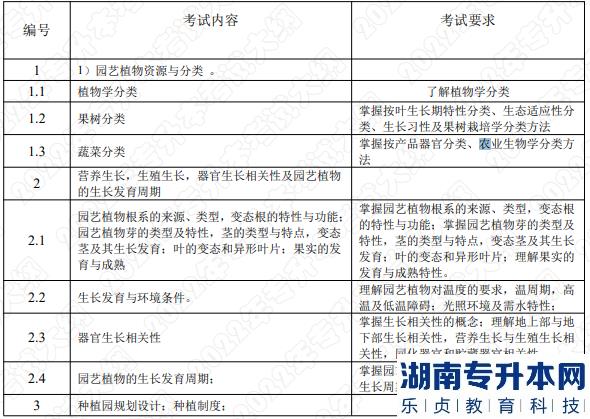 2022年湖南应用技术学院专升本考试大纲《园艺植物栽培学》(图1) 2022年湖南应用技术学院专升本考试大纲《园艺植物栽培学》(图1)
