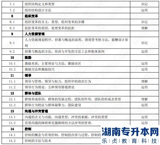 2022年湖南应用技术学院专升本考试大纲《管理学》—文化产业管理专业(图2)