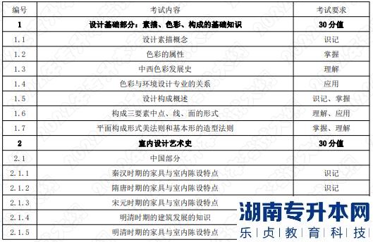 2022年湖南应用技术学院专升本考试大纲《环境设计基础》(图1) 2022年湖南应用技术学院专升本考试大纲《环境设计基础》(图1)