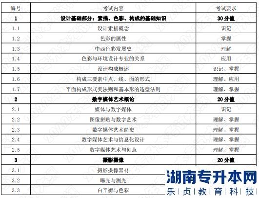 2022年湖南应用技术学院专升本考试大纲《数字媒体艺术基础》(图1) 2022年湖南应用技术学院专升本考试大纲《数字媒体艺术基础》(图1)