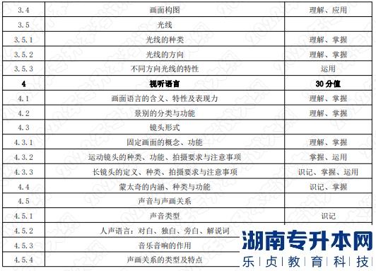 2022年湖南应用技术学院专升本考试大纲《数字媒体艺术基础》(图2) 2022年湖南应用技术学院专升本考试大纲《数字媒体艺术基础》(图2)