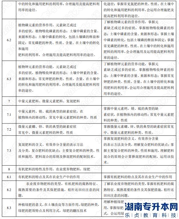 2022年湖南应用技术学院专升本考试大纲《土壤肥料学》(图3) 2022年湖南应用技术学院专升本考试大纲《土壤肥料学》(图3)