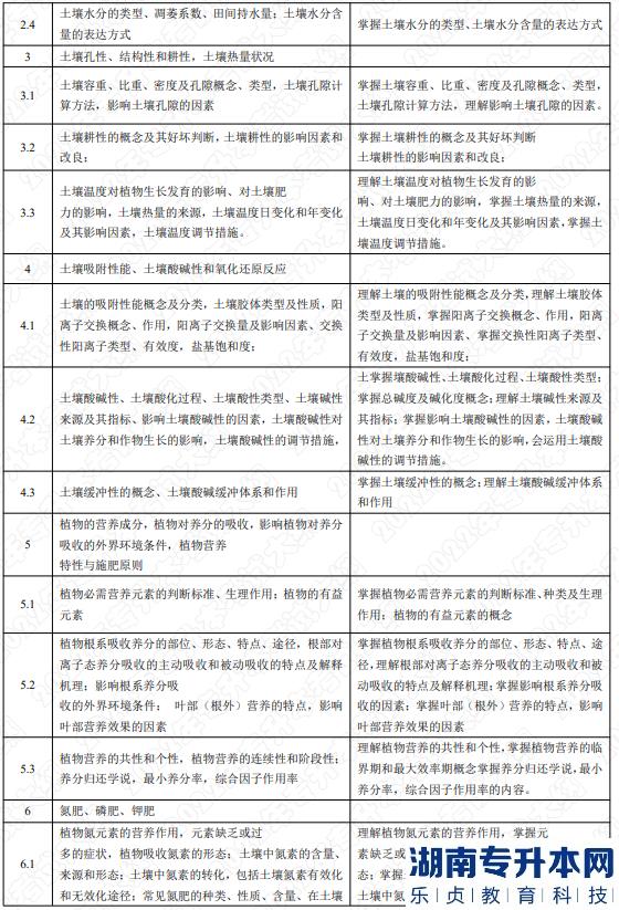 2022年湖南应用技术学院专升本考试大纲《土壤肥料学》(图2) 2022年湖南应用技术学院专升本考试大纲《土壤肥料学》(图2)