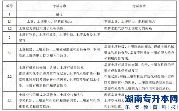 2022年湖南应用技术学院专升本考试大纲《土壤肥料学》(图1) 2022年湖南应用技术学院专升本考试大纲《土壤肥料学》(图1)