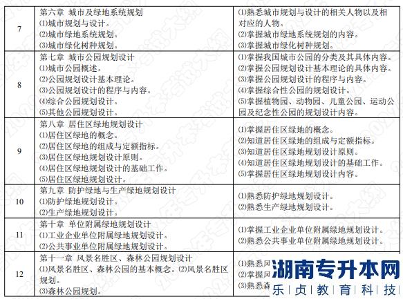 2022年湖南应用技术学院专升本考试大纲《园林规划设计》(图2)