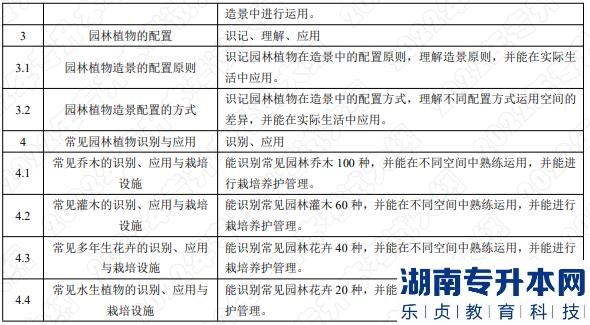 2022年湖南应用技术学院专升本考试大纲《园林植物》(图2)