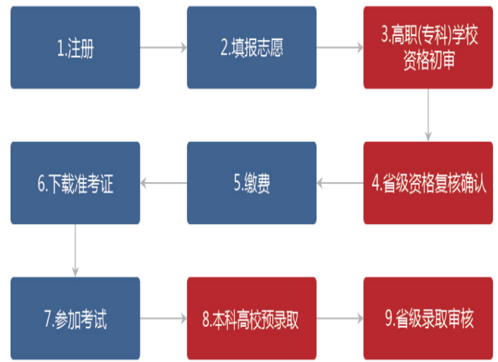 2022年湖南专升本报名流程