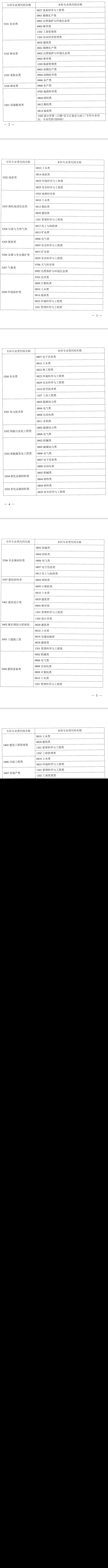 2022年湖南专升本专业对照表公布！对应专业（类）指导目录
