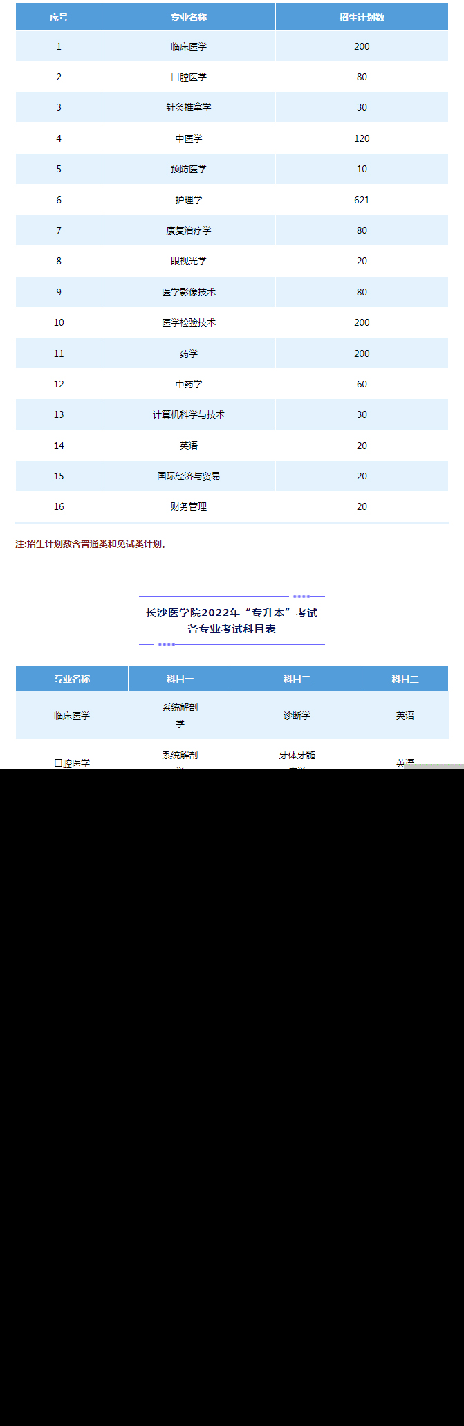 2022年长沙医学院专升本招生专业及计划表