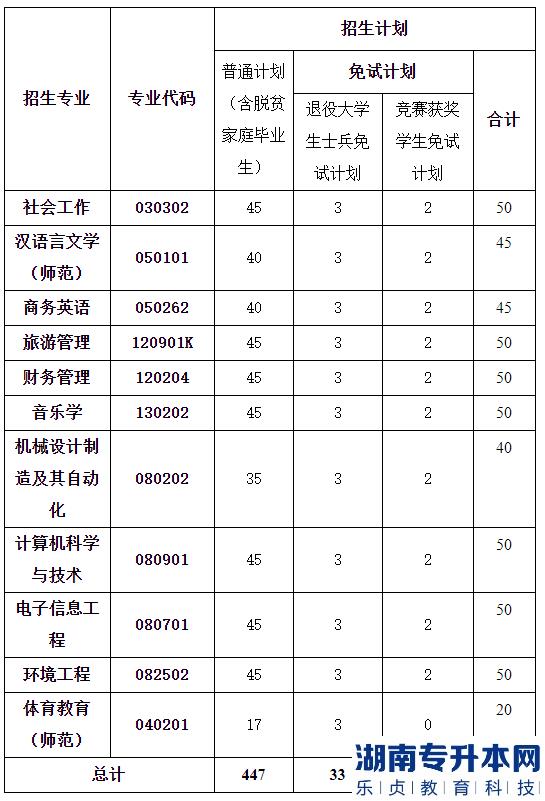 湖南人文科技学院招生计划表