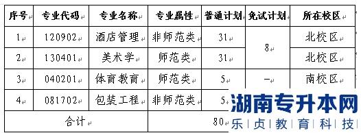 2022年长沙师范学院专升本招生的本科专业及计划
