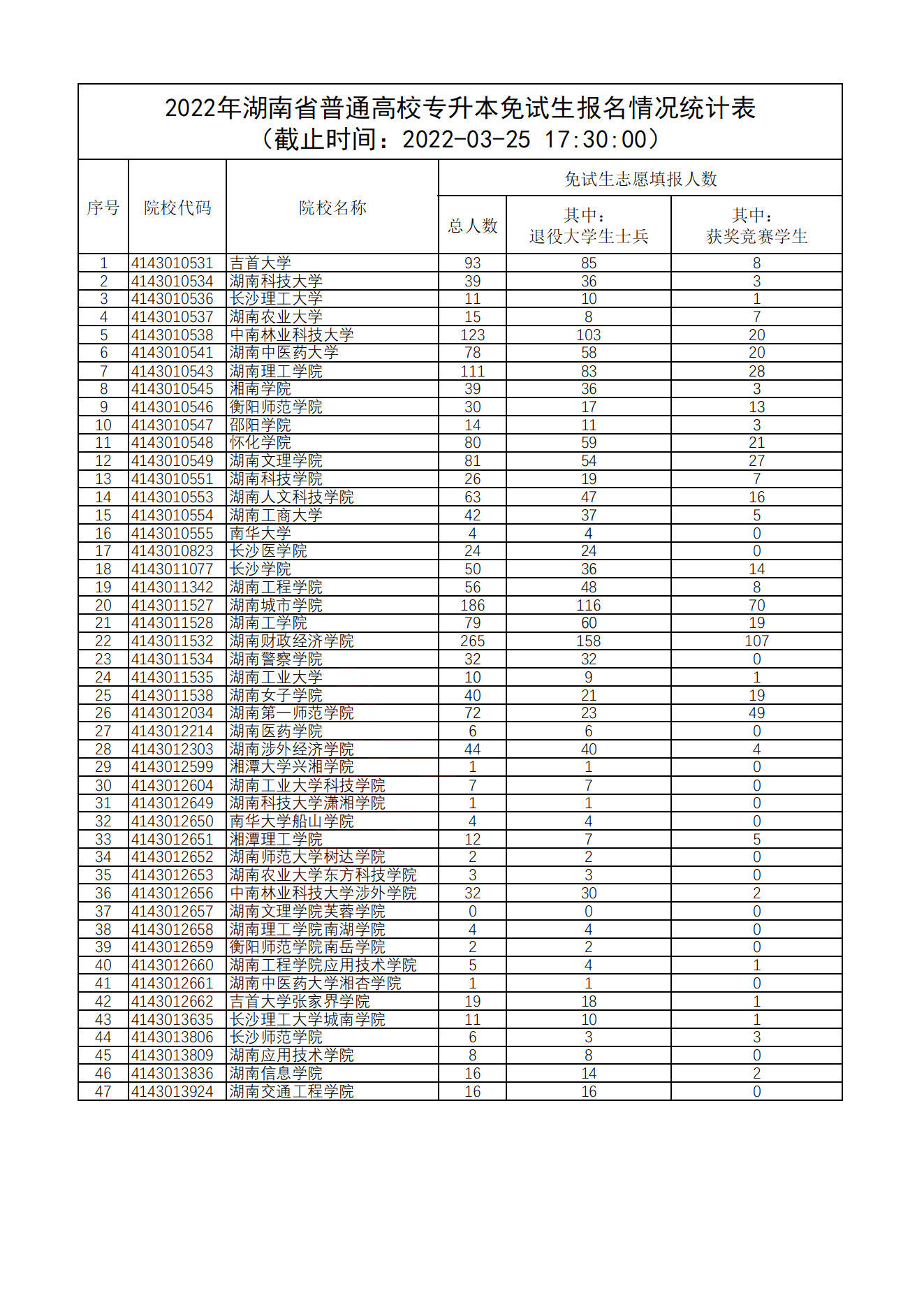 突破6W!湖南专升本生报名人数统计表(图1) 微信图片_20220326093020.png