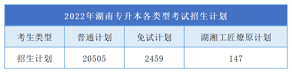 招生23111人,2022年湖南专升本招生大数据出炉(图1) 微信图片_20220328153535.png