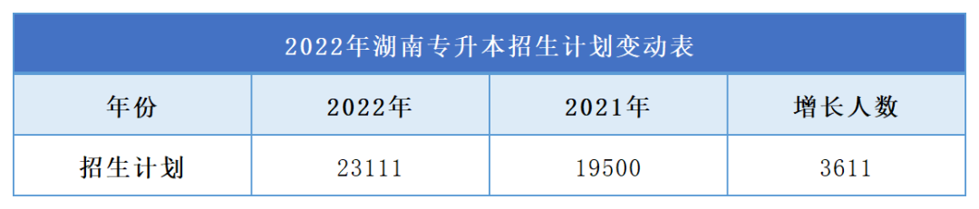 招生23111人,2022年湖南专升本招生大数据出炉(图2) 微信图片_20220328153538.png