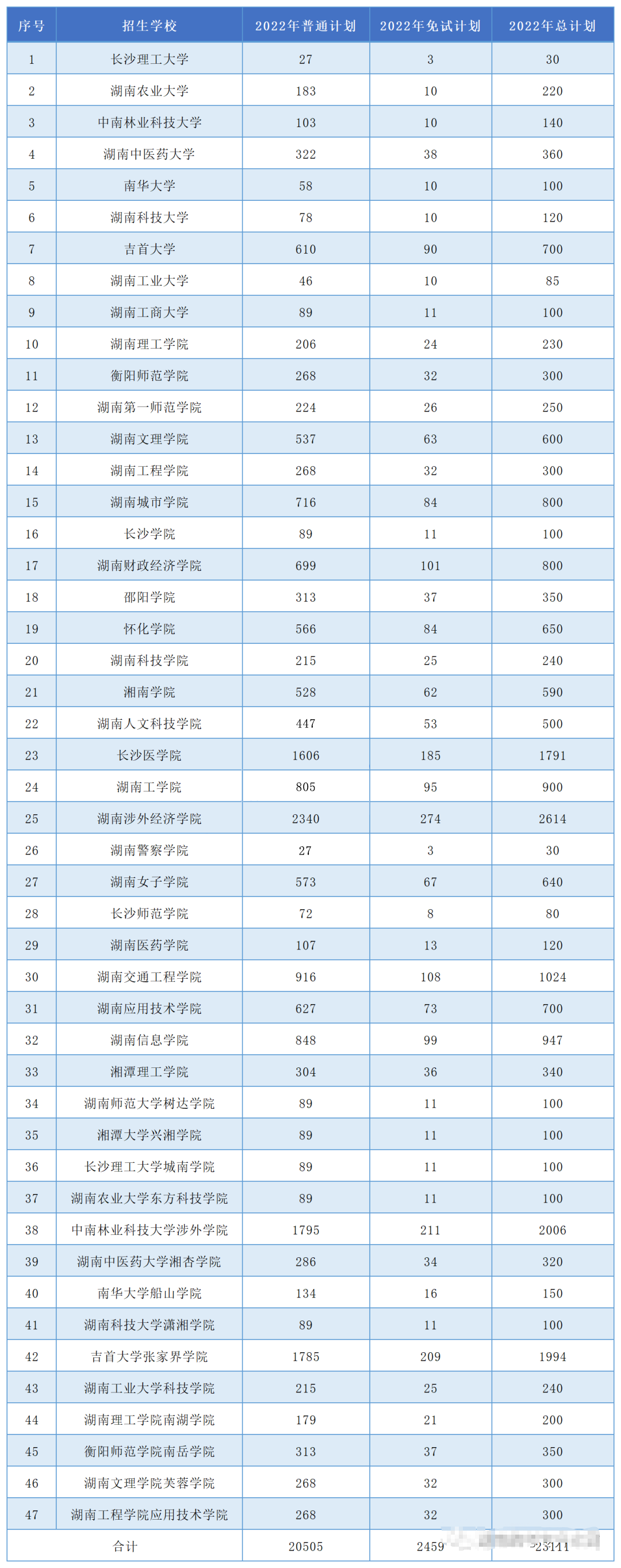 招生23111人,2022年湖南专升本招生大数据出炉(图4) 微信图片_20220328153745.png