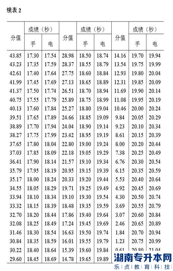 2022年湖南文理学院芙蓉学院专升本《田径》科目考试大纲评分标准