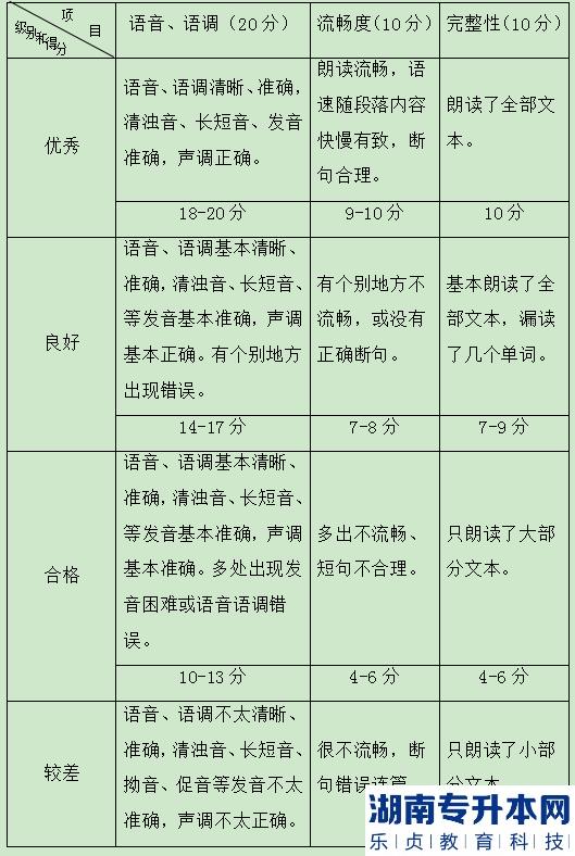 2022年湖南财政经济学院统招专升本考试大纲：英语口语
