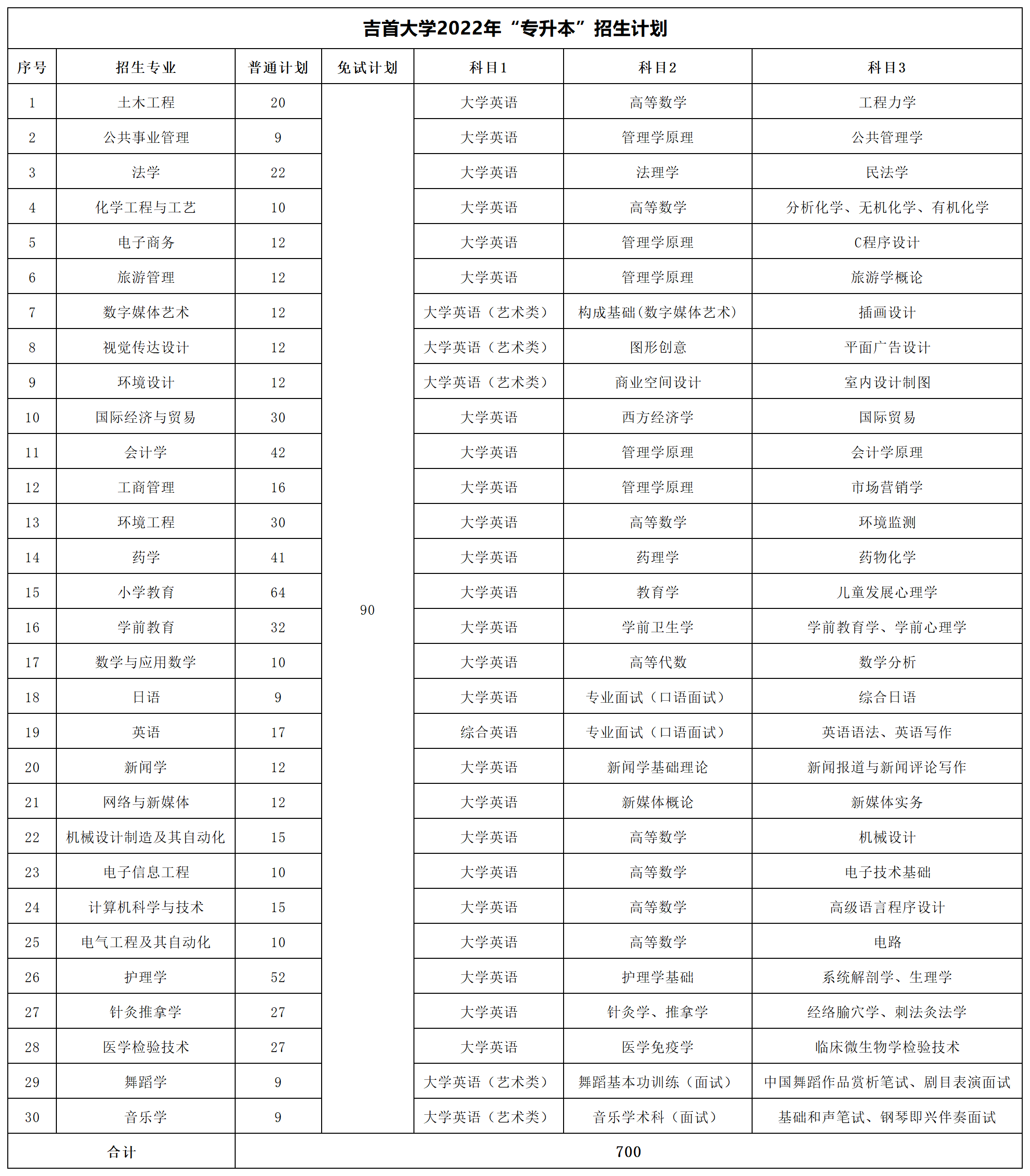 2022年湖南专升本招生数据汇总