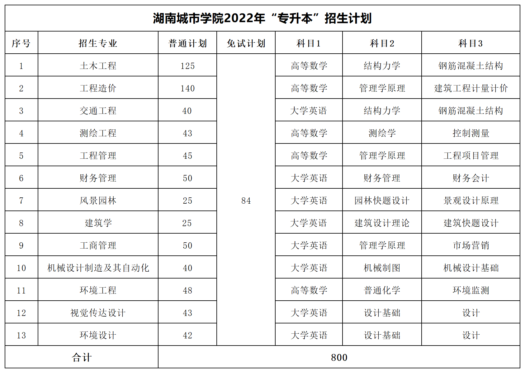 2022年湖南专升本招生数据汇总