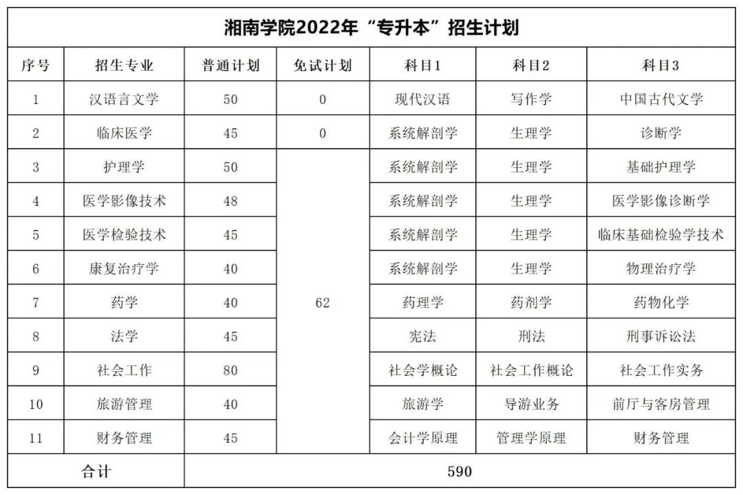 2022年湖南专升本招生数据汇总