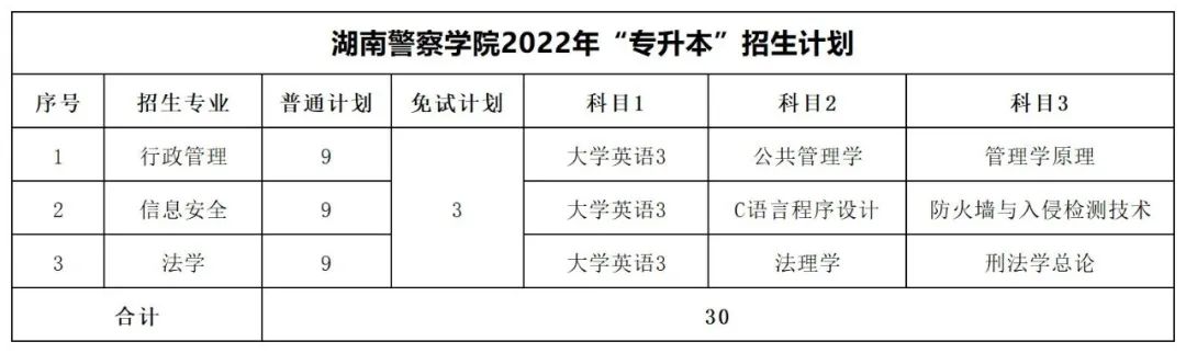2022年湖南专升本招生数据汇总