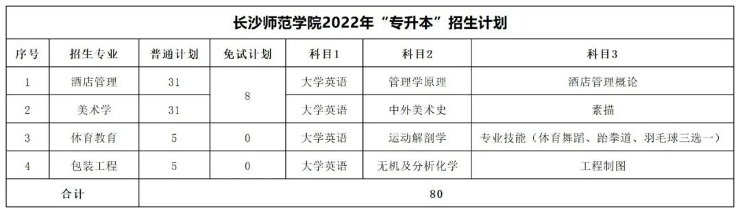 2022年湖南专升本招生数据汇总