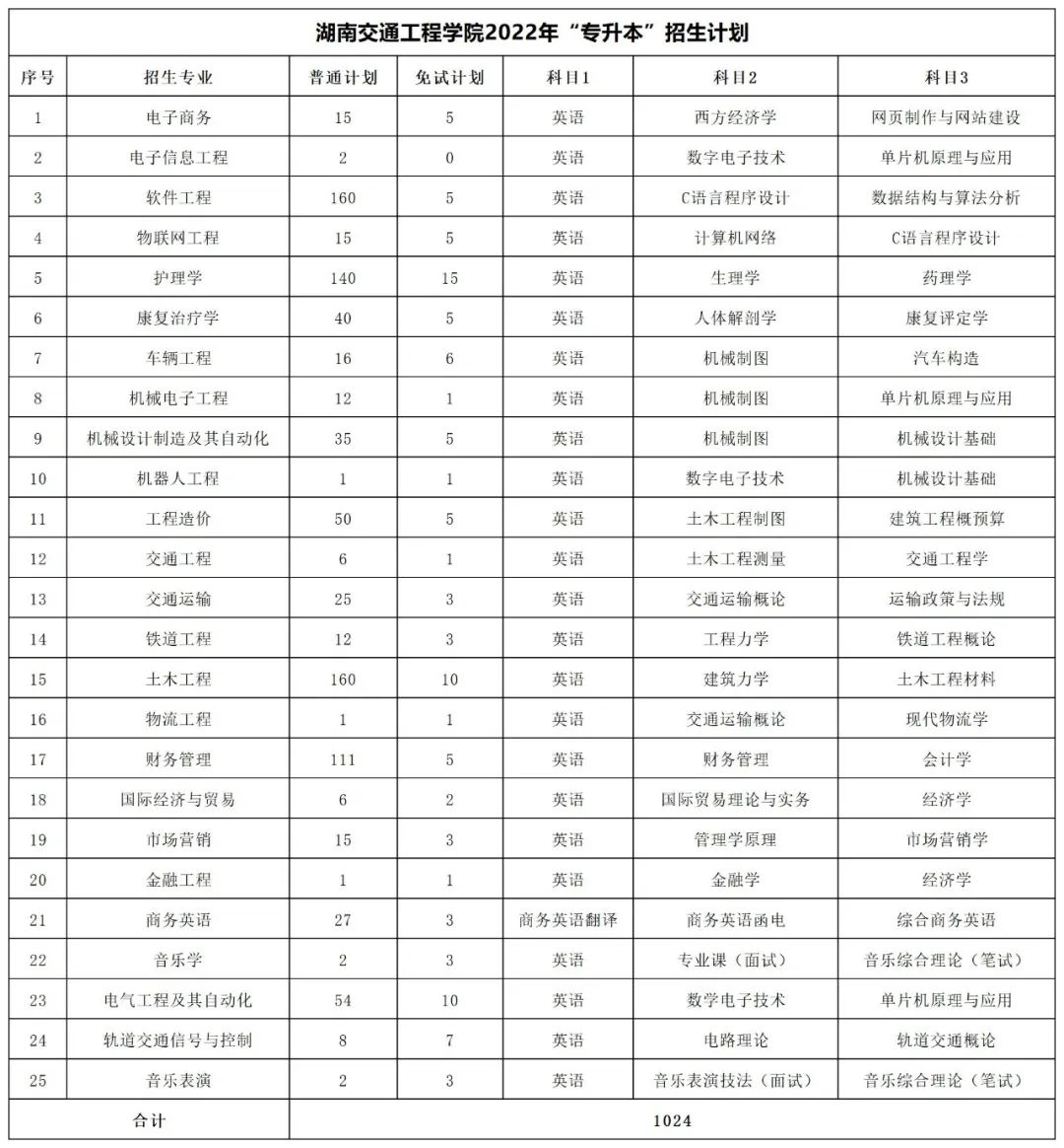 2022年湖南专升本招生数据汇总(图30)