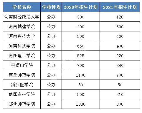 2022年湖南专升本公办院校缩招!你的压力很大!(图1) 微信图片_20220409105952.png