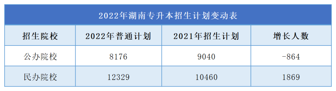 2022年湖南专升本公办院校缩招!你的压力很大!(图2) 微信图片_20220409105956.png