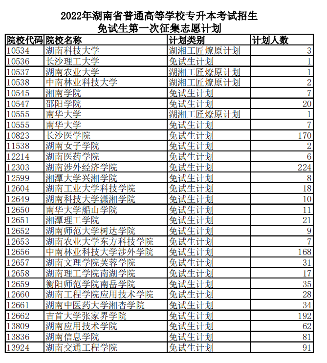 2022年湖南省专升本考试招生免试生第一次征集志愿计划