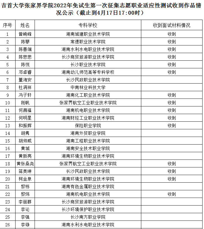 吉首大学张家界学院2022年专升本免试生第一次征集志愿测试收到作品情况