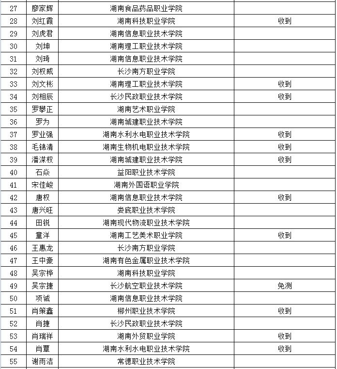 吉首大学张家界学院2022年专升本免试生第一次征集志愿测试收到作品情况