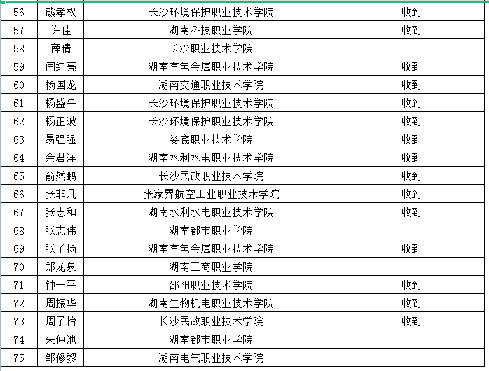 吉首大学张家界学院2022年专升本免试生第一次征集志愿测试收到作品情况