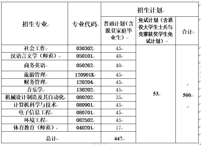 2022年湖南人文科技学院专升本招生章程